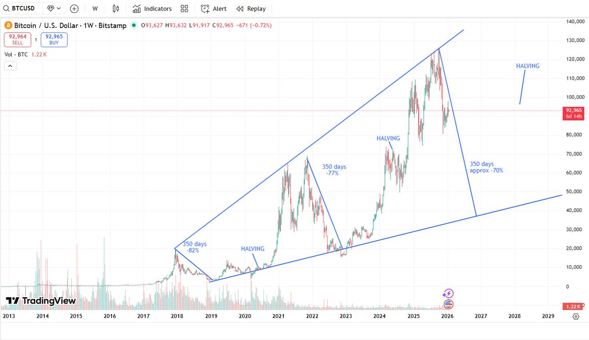See you this winter. #bitcoin #CryptoMarket