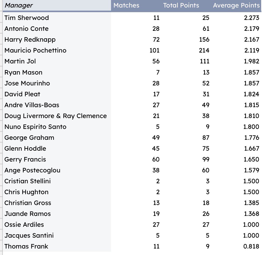ChunkyTHFC's tweet image. Premier League home record. 

Frank is rock bottom.  But still here.