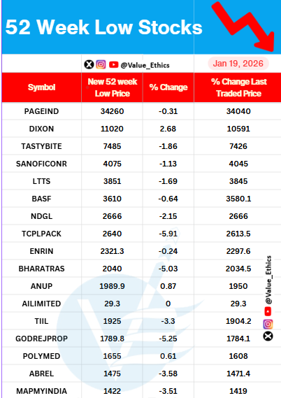 Value_Ethics's tweet photo. Stocks Hitting 52 Week  LOW today on 19 JAN  2026 #valuethics #pageind #ltts #basf #ndgl #anup #tiil https://t.co/DWWCnv4ZGq