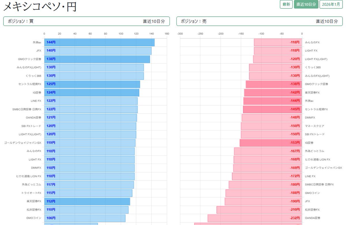 2026/1/19時点 メキシコペソ🇲🇽 直近10日分 #スワップポイント https://t.co/XieKfMhx2z ロング ランキング🎊  1位 外貨ex 144円 2位 JFX 140円 3位 GMOクリック証券 139円 4位 みんなのFX(LIGHT)/くりっく365 131円 6位  セントラル短資FX 125円 7位 IG証券 124円 8位 ...