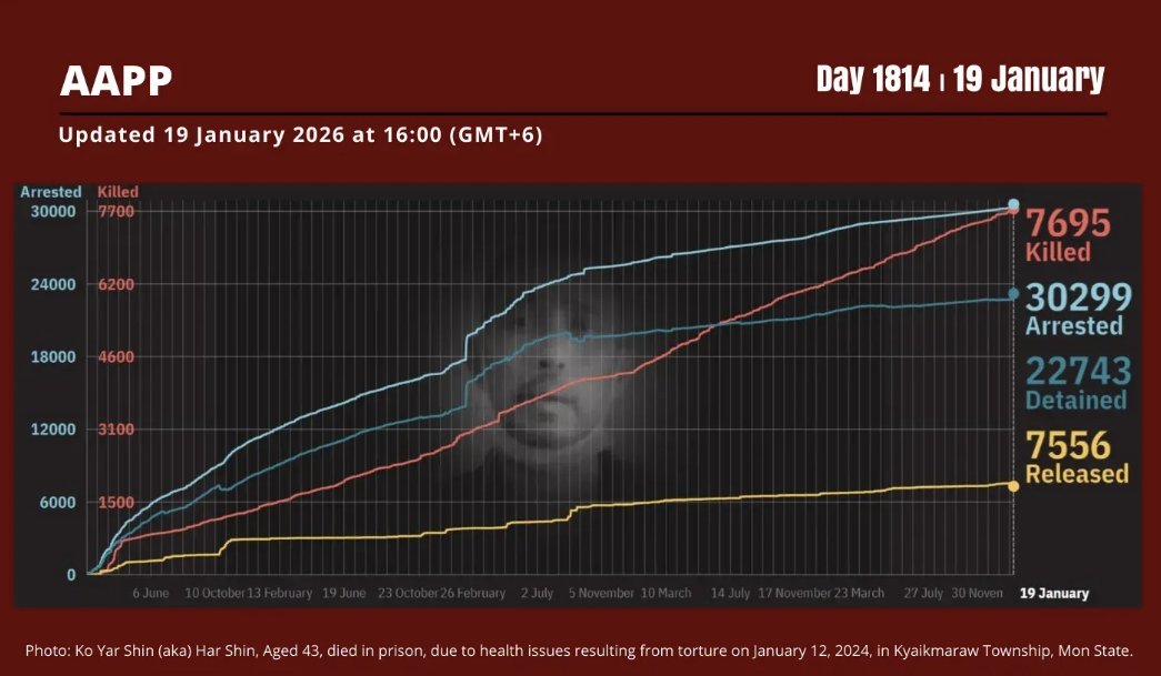aapp_burma's tweet photo. DAILY UPDATE 19/1/26 DAY 1814      

7,695 killed (+5)   
30,299 total arrested (+8)   
22,743 still detained (+8)      

Brief: https://t.co/pAmprARzYW
Find data: https://t.co/xg0cxJXcPU https://t.co/ZT5Zw9sYSW