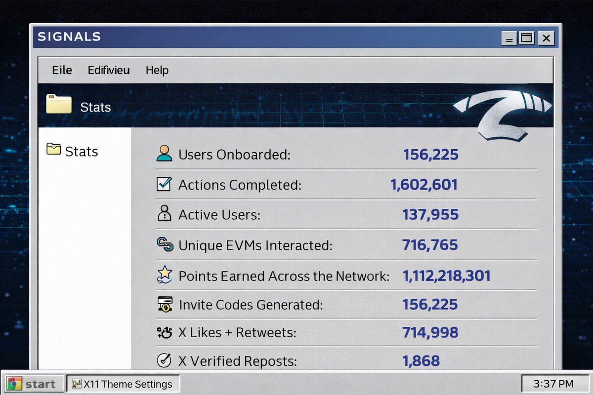 enterSIGNALS's tweet image. 156k users onboarded
1.6M actions completed
138k active users
716k+ unique EVMs interacted
1.1B+ points earned across the network

Partners using SIGNALS have seen meaningful increases in real engagement and mindshare across social platforms

$SIGNALS launches with an initial…