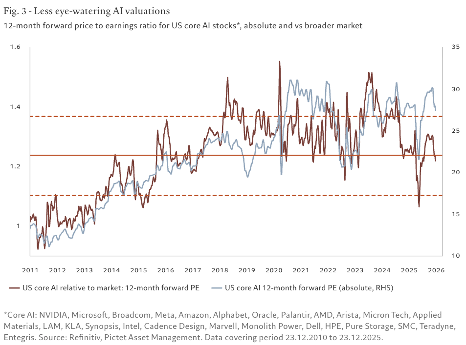dailychartbook's tweet photo. "Whereas investors were bidding up everything in this segment earlier this year, they are now being more discerning, resulting in considerable dispersion of valuations among these stocks as well as a decline in price-earnings multiples."

-Pictet https://t.co/TmAaQfP0Hm