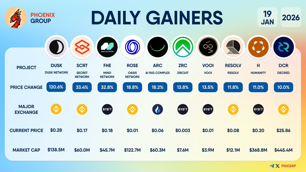 DAILY GAINERS $DUSK +120.6% $SCRT +33.4% $FHE +32.8% $ROSE +18.8% $ARC  +18.2% $ZRC +13.8% $VOOI +13.5% $RESOLV +11.8% $H +11.0% $DCR +10.0%  #dailygainers