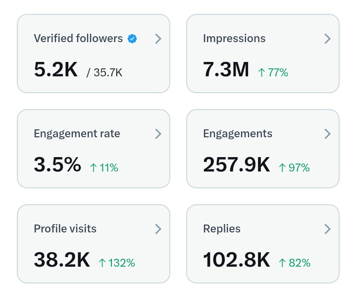 Verified F0II0wer count also matters ✅

Don’t ignore it. ✔️

Just Say Hello 👋 To Grow More ✅