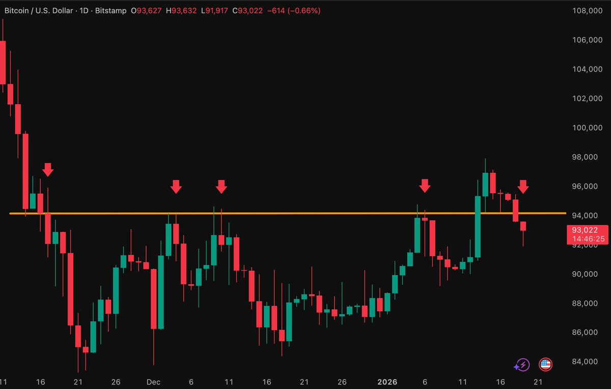 Bitcoin just closed the daily candle below the $94,000 resistance level $BTC  also failed to close the weekly candle above $94K