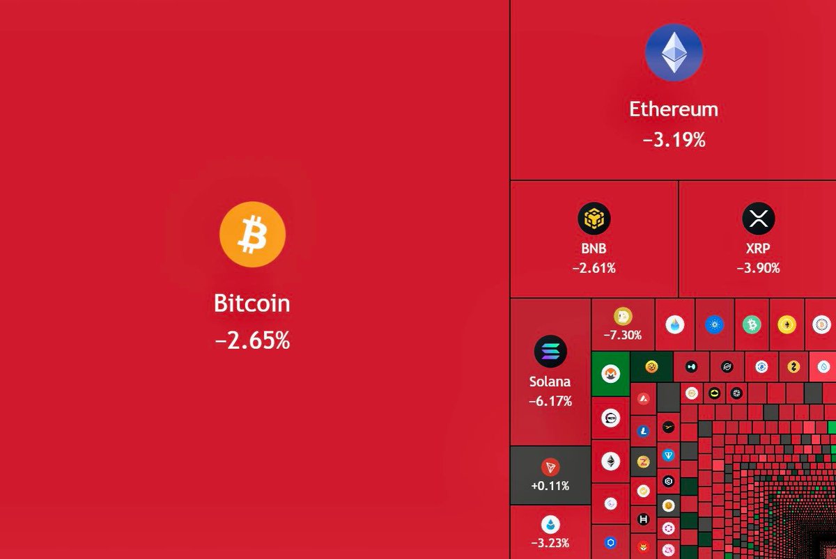 real_gamerguy's tweet photo. JUST IN: $100,000,000,000 wiped out from the crypto market cap in the past 12 hours.
#Markets #CryptoMarket https://t.co/HFMuxUoAuS