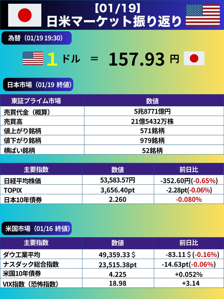 01/19の日本市場で日経平均株価は続落して、終値は前日比352.60円安の53,583.57円（-0.65%）で取引を終えました。そのほか、ドル円、米国市場についても表にまとめました。  是非、ご参考になさってください