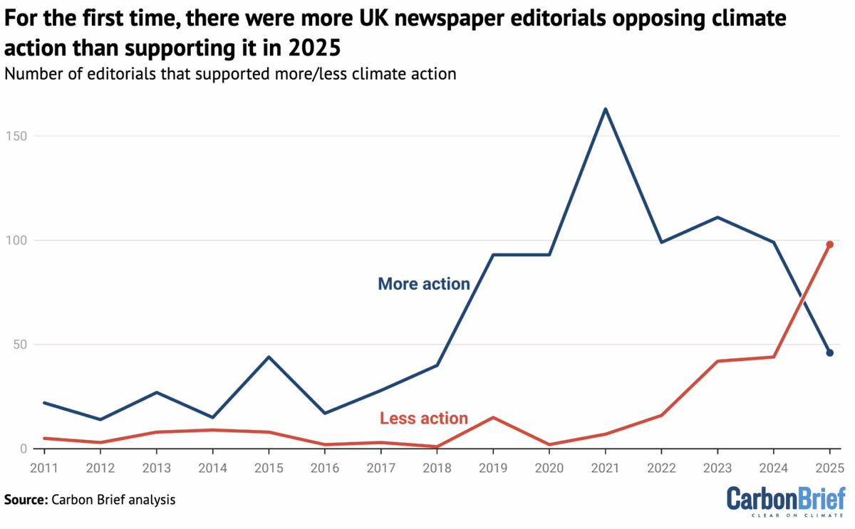 Analysis: UK newspaper editorial opposition to climate action overtakes support for first time

"All 98 editorials opposing climate action were in right-leaning titles, incl the Sun, Mail, Telegraph, Times &amp; Express"

By Josh Gabbatiss &amp; Sylvia Hayes

carbonbrief.org/analysis-uk-ne…