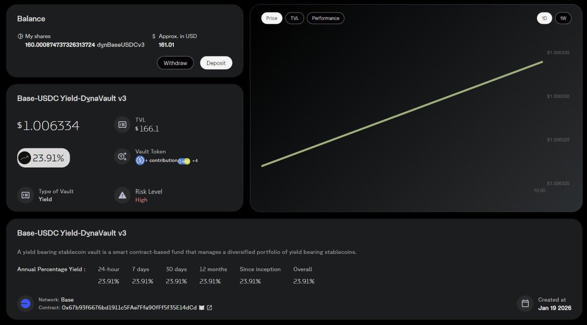 New DynaVault live: dynBaseUSDCv3

The idea is simple: stable yield products often underperform when they only source yield from the safest pools. This vault is designed for a more aggressive yield profile by providing liquidity to higher-volatility lending markets, where demand