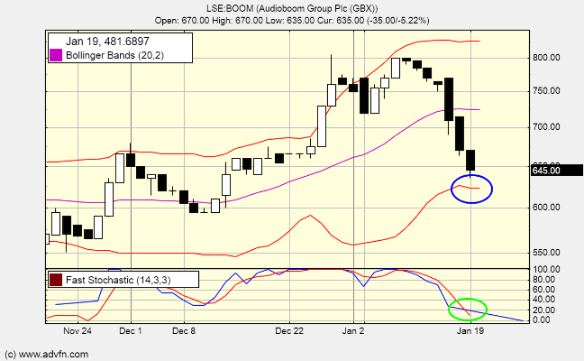 RsiMaster's tweet image. #BOOM 640 v 650p
Time to look at the stock again
Has reached a point where it is close to the lower bollinger Band and had a large retracement of 20.62%.