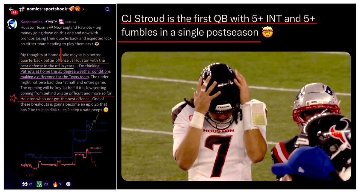 Write up:

“Coming from behind will be difficult &amp; more so for Houston who's not got the best offense….”

Result:

“CJ Stroud is the first QB with 5+ INT &amp; 5+ fumbles in a single postseason…”

When precision matters Winternomics.tv is must see 📺 🎯😼 $WNTV $kazonomics