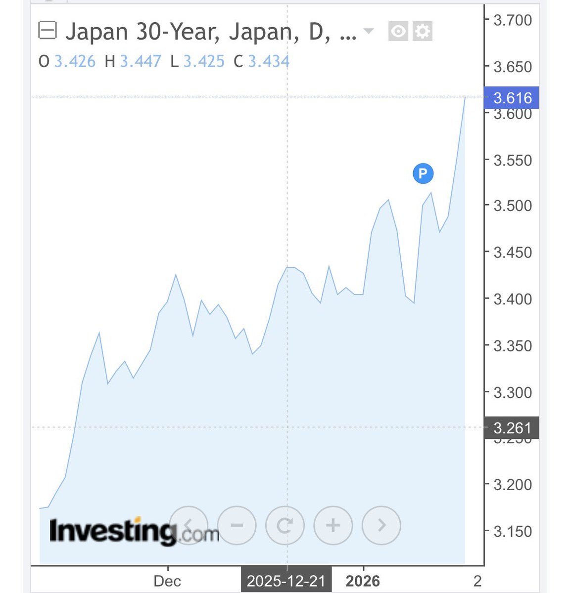 速報】🚨日本国債30年利回り、3.61%まで急上昇