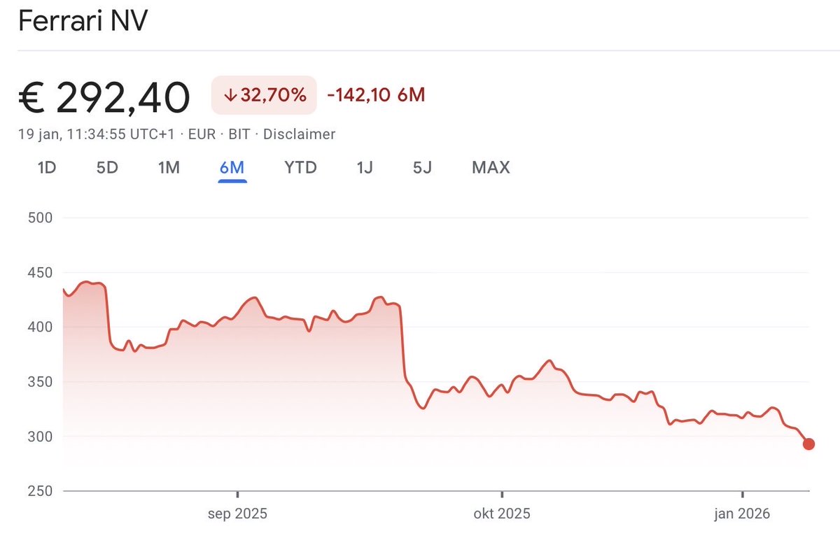 RACE Ferrari is experiencing their biggest stock price decline since its  IPO. Down over 30% in the last six months. Owning Ferrari has always  required paying a multiple. Since their capital markets