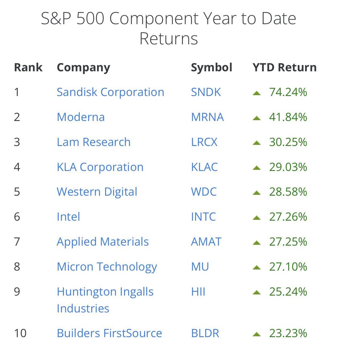 S&P500の2026年なってからの上昇トップ10✨ 2026年が始まって11営業日 トップは $SNDK サンディスク+74%🚀💥 $LRCX  ラムリサーチや $KLAC $WDC $MU $INTC とメモリ関連が大きく上昇 そしてしれっと2位に入ったのが $MRNA +41.8%  新薬見通しなど好感 たった11営業日でこれ ...