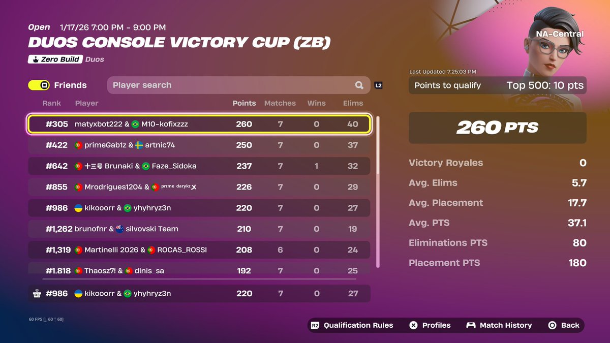 ryz3nxzFNBR's tweet photo. miss qual by 26 points w @kikooorr we need a top 2 with 5 Kills and we got a top 12 with 1 Kill 100% unluck #viralvideo #viral #famosos #unluck #fortnite https://t.co/rZ0KYr1MNL