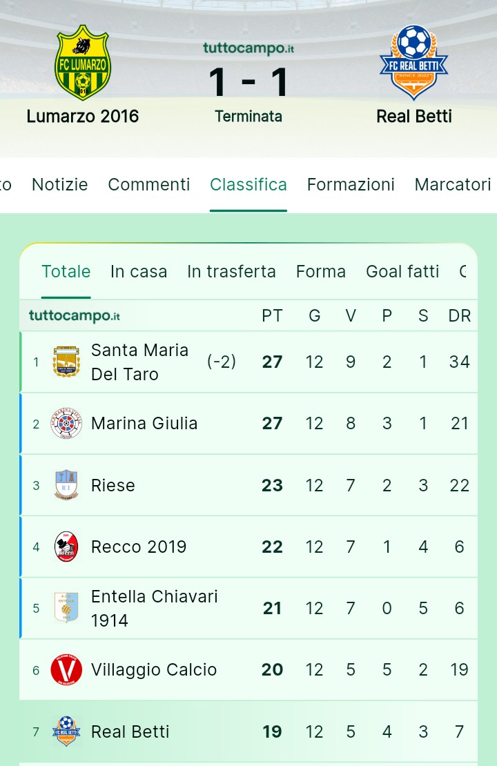 FCLumarzo2016's tweet photo. Termina con un pareggio il nostro girone d'andata. Fiduciosi dei nostri ragazzi, pronti a dare tutto al ritorno. Forza cinghiali! 💛💚 https://t.co/0jLqQw2rdl