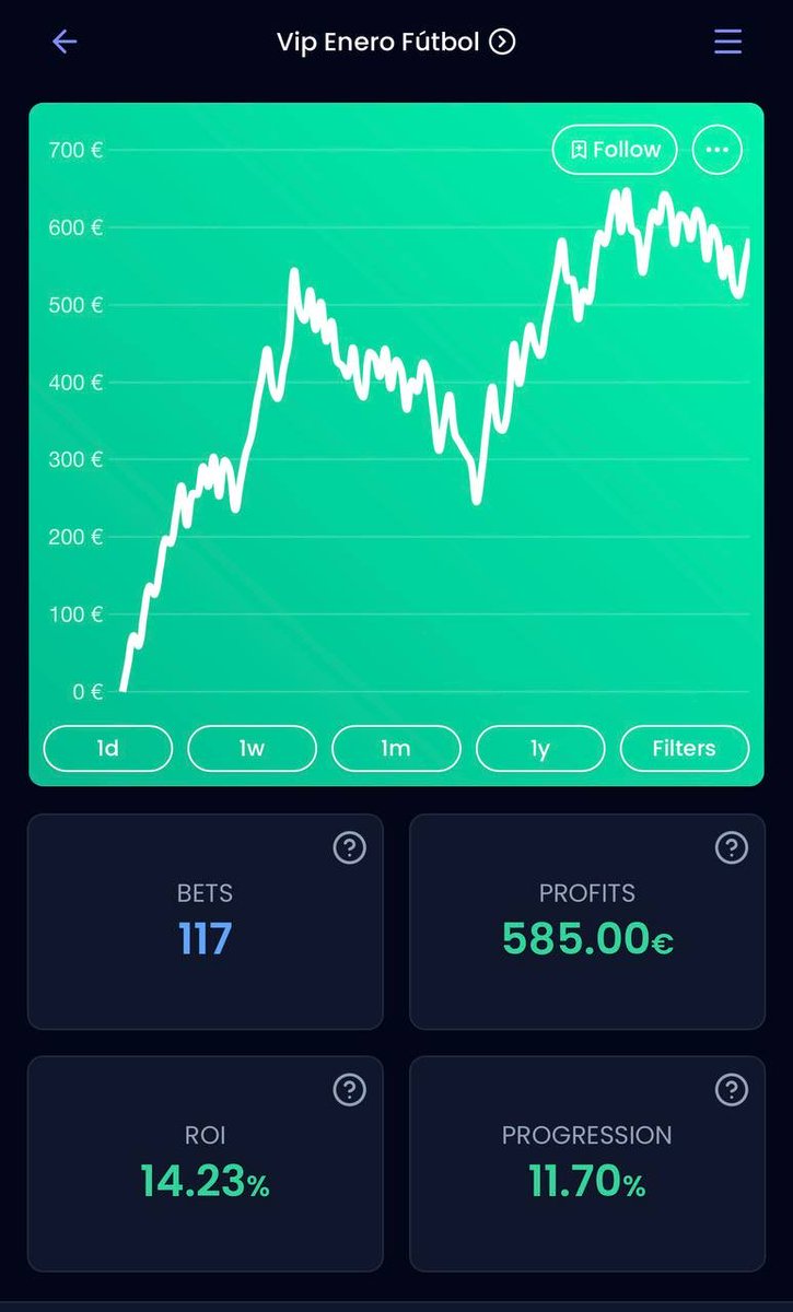 🔥Vamos a por los últimos 10 días para cerrar otro buen mes más por el VIP 

➡️ app.bet-analytix.com/bankroll/17035…

El resto de estadísticas ya sabéis que las tenéis picksonline.es