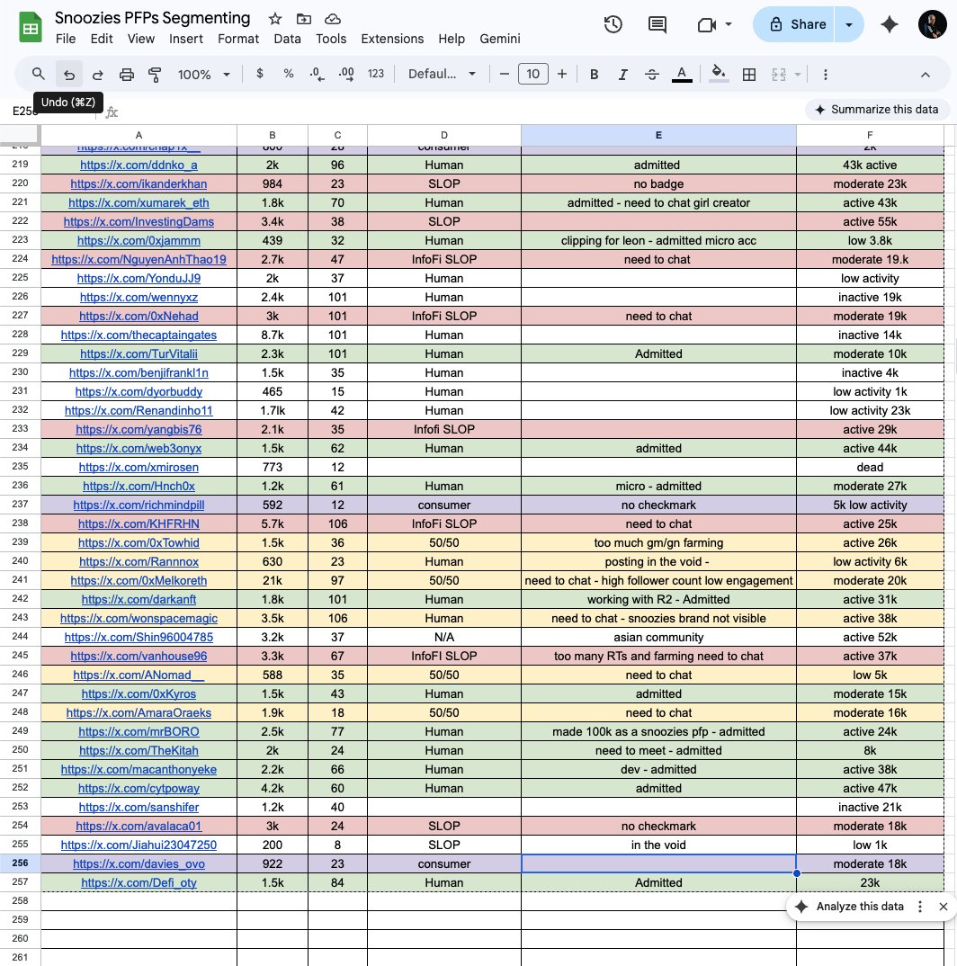 UPDATE: 257 out of 329 accounts analyzed (<a href="/snooziesNFT/">Snoozies 🍡</a> PFPs)

i don't think anyone realizes that i've accidentally built the biggest independent creators community under this PFP 

and every creators &amp; marketing agency in the space will plug into this 

why? it's simple

no one