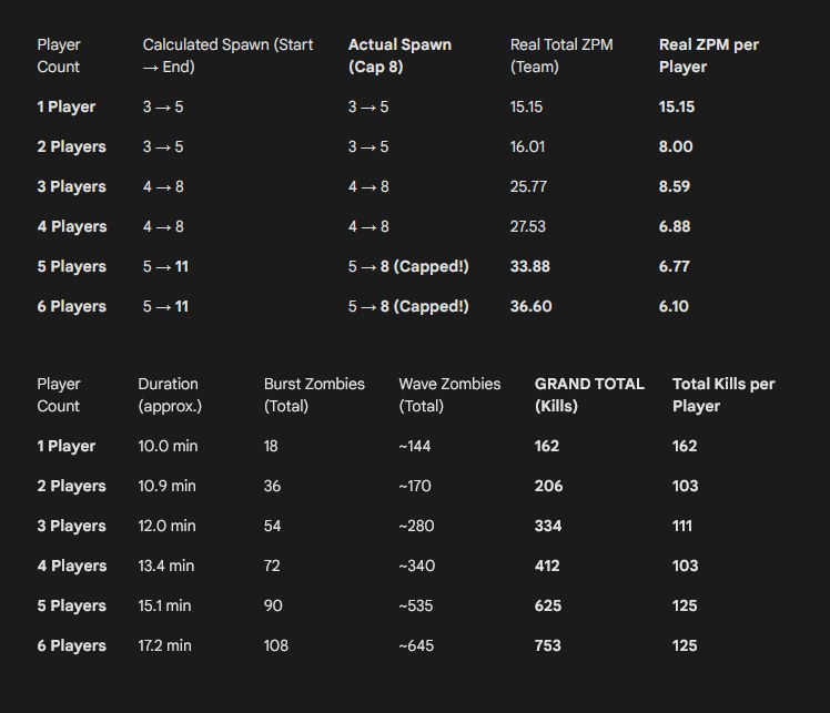 Some average statistics about Deerisle Endgame Phase 1 (Charging Stage):

 #dayz #deerisle #endgame #statistics #modding #map #jmc