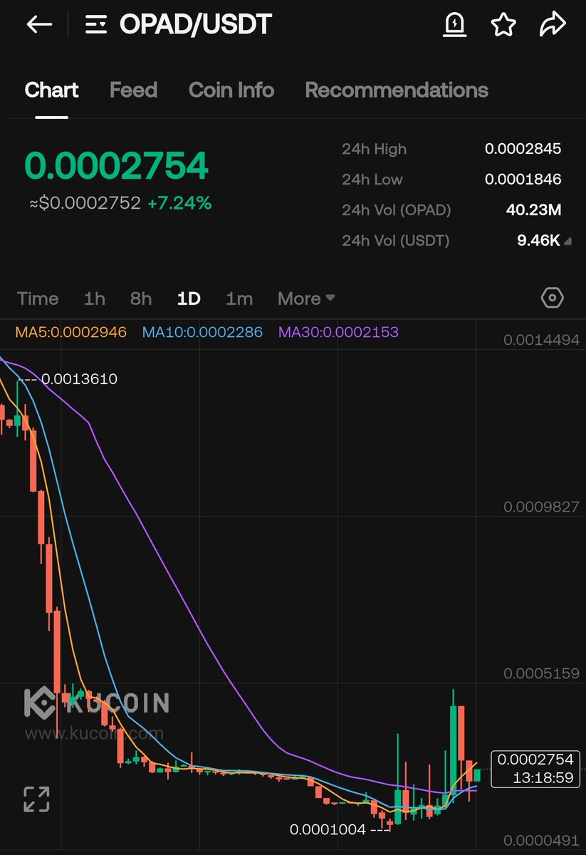 OPAD Buying This GEM 💎 on #KuCoin Current Market Price - 0.0002754 $ $bbt  $nam $seraph $dusk $blok $pipe $gmrx $arpa