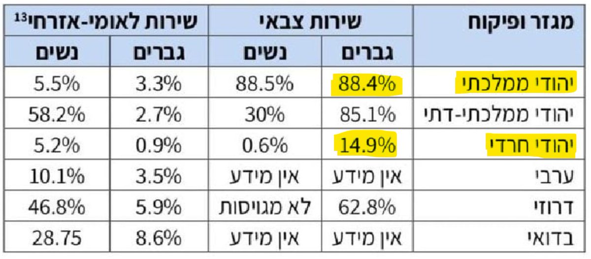 askdani__real's tweet image. לכבוד @habibistit_ וכל מי שממשיך להפיץ את העלילה על ההשתמטות החילונית,
כתבנו קורסי מתמטיקה לכיתות ז'-ח', ובין השאר אנחנו מלמדים שם את ההוכחה המפורסמת לכך ש-88 זה יותר מ-15.

קישור בתגובות.