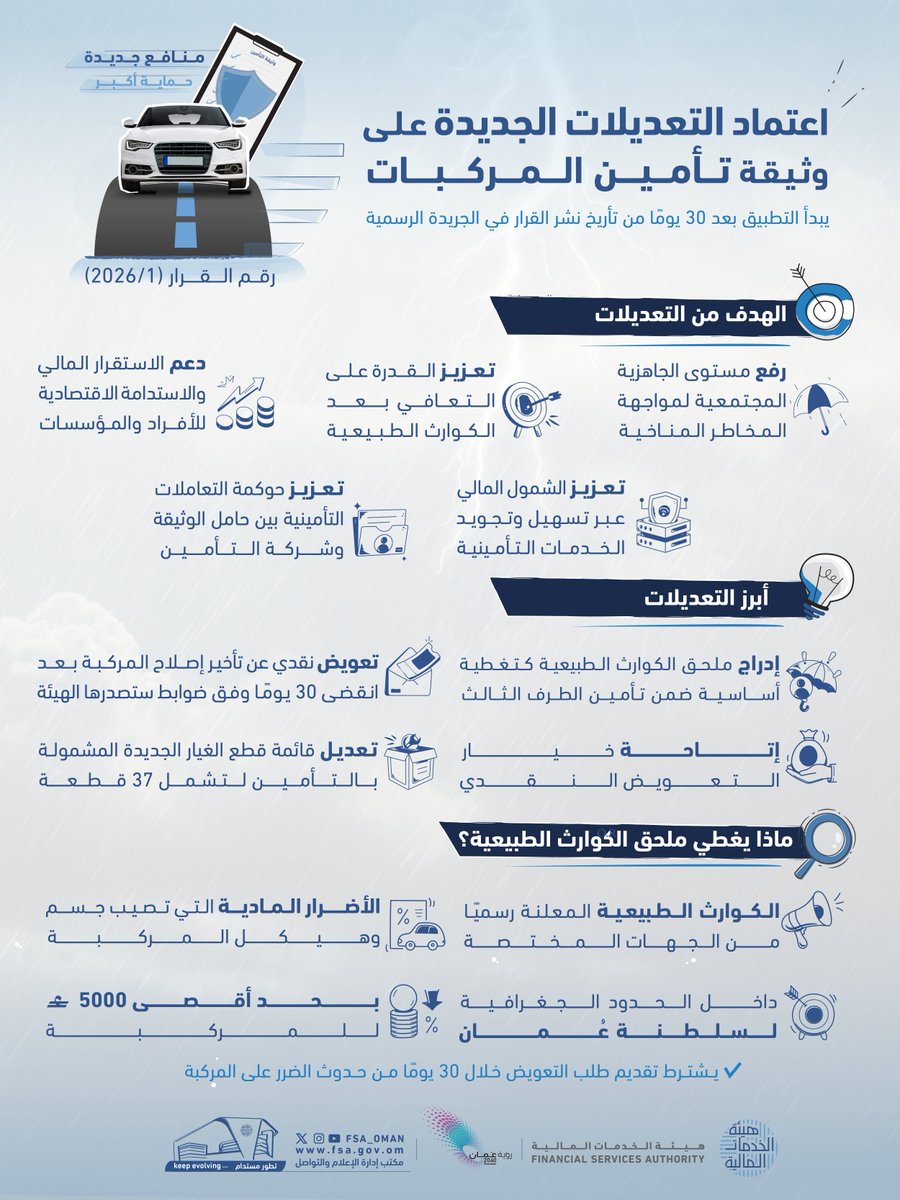 تفاصيل التعديلات على الوثيقة الموحدة للتأمين على المركبات
منافع جديدة… حماية أكبر 🛡️
______

Details of the amendments to the Unified Motor Insurance Policy
New benefits… stronger protection 🛡️

⁧#تأمينك_يغطي_أقسى_الظروف⁩
#هيئة_الخدمات_المالية #FSA_Oman #FSA #التأمين
