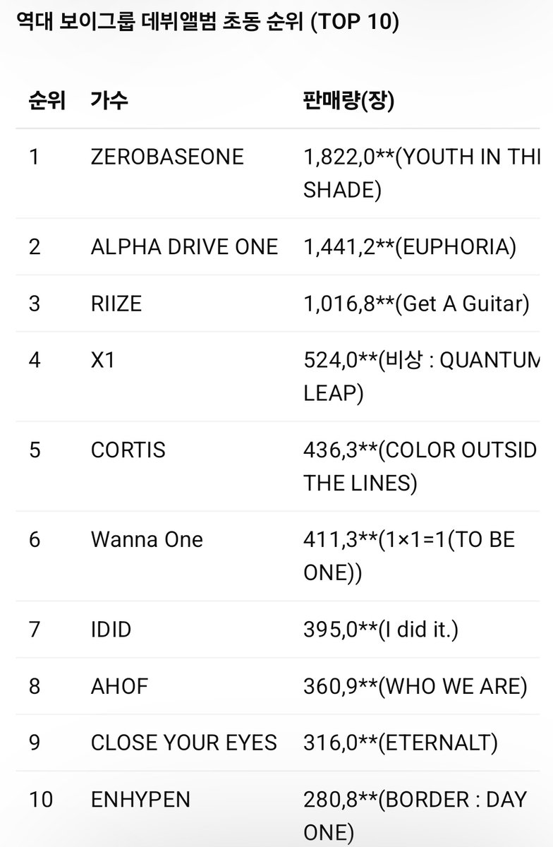 taeraeandme's tweet image. &amp;gt;&amp;gt;역대 보이그룹 데뷔앨범 초동 순위&amp;lt;&amp;lt;
부동의 1위 제로베이스원!! 기특해