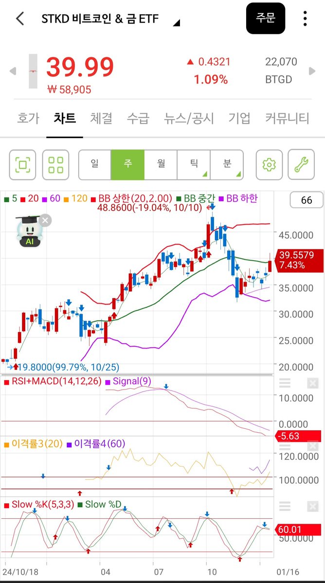 저도 이래서 코인으로 맘고생하다가 요새는 비트코인&금 ETF로 담고 있어요. 애초에 리밸런싱용 ETF라서 변동성 부담없이 방어용으로 쭉  가져가기 좋더라구요!