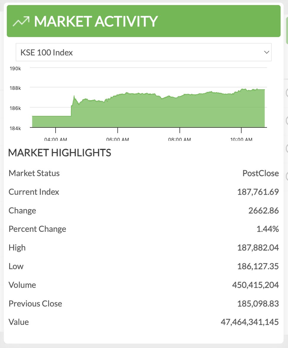 Ik vari fer history made: PSX #KSE100 closes above 187,000 points for the first time ever!

#CarryOnJatta | <a href="/SkillCiti/">SkillCity</a> <a href="/MediaIMC/">IMC Institute of Media & Comms</a>