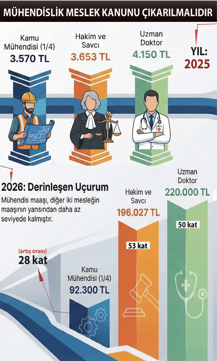 • Meslek Kanunu Şart: Mühendislik profilini ve yetki sınırlarını tanımlayan yasal bir düzenleme artık zorunluluktur.

• Sorumluluk Sigortası: Mühendislerin attığı imzalar nedeniyle üstlendikleri hukuki ve teknik risklere karşı devlet destekli, kurumsal bir zorunlu sorumluluk
