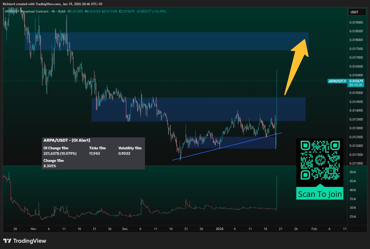 ARPA - Big Range Breakout with Open Interest Spike 👀 After over a month of  accumulation, price has strongly broken out of the range and is now seeking  higher with open interest