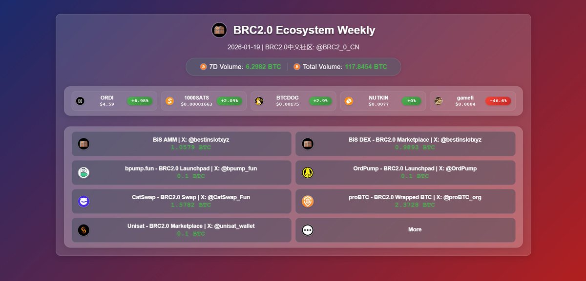 BRC2.0中文社区 tweet media