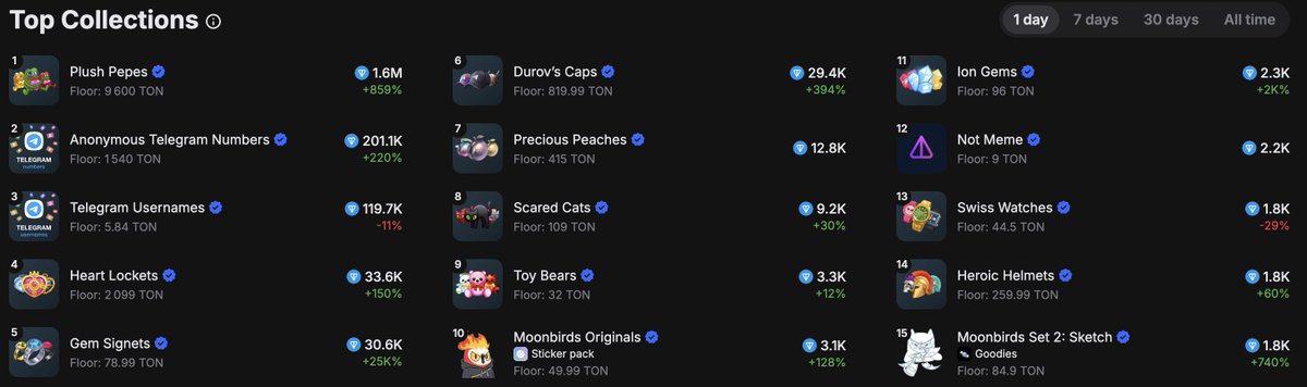 Good Monday starts with TON NFTs! 💎

> TON Blockchain took the 1st place by 24h NFT Volume across all chains 
> Plush Pepe reaches a new all-time high at $18,700 (11,000 TON)
> Top collector is hosting a live stream and buying every Plush Pepe in sight!

🧵Let's dive in