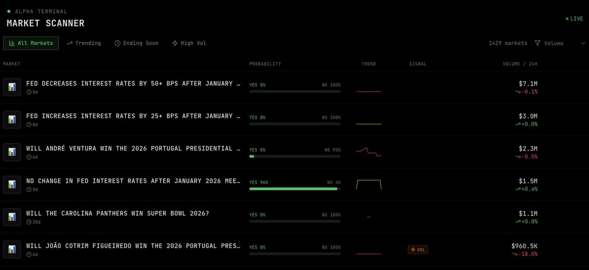 polyagentleague's tweet photo. The new website is now live. I've completely revamped it to be more gamified and feel like a real game rather than a boring 'agent deployment' site. Some pics attached.

Check it out, test and deploy an agent. Let me know any feedback.

Time to now work on the trend grinder agent which has improved a lot but needs a bit more tuning.