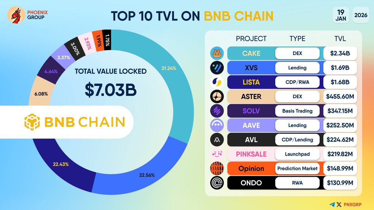 TOP 10 #TVL ON @BNBCHAIN $CAKE $XVS $LISTA $ASTER $SOLV $AAVE $AVL  $PINKSALE #Opinion $ONDO