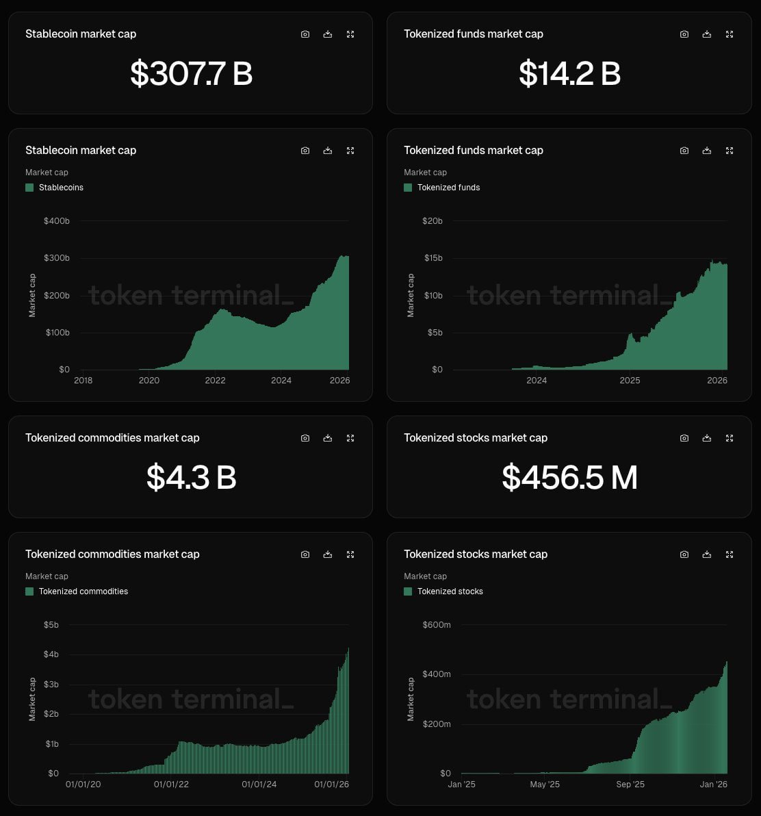 加密市场快讯：代币化资产成增长最快板块，稳定币市值突破3070亿美元大关