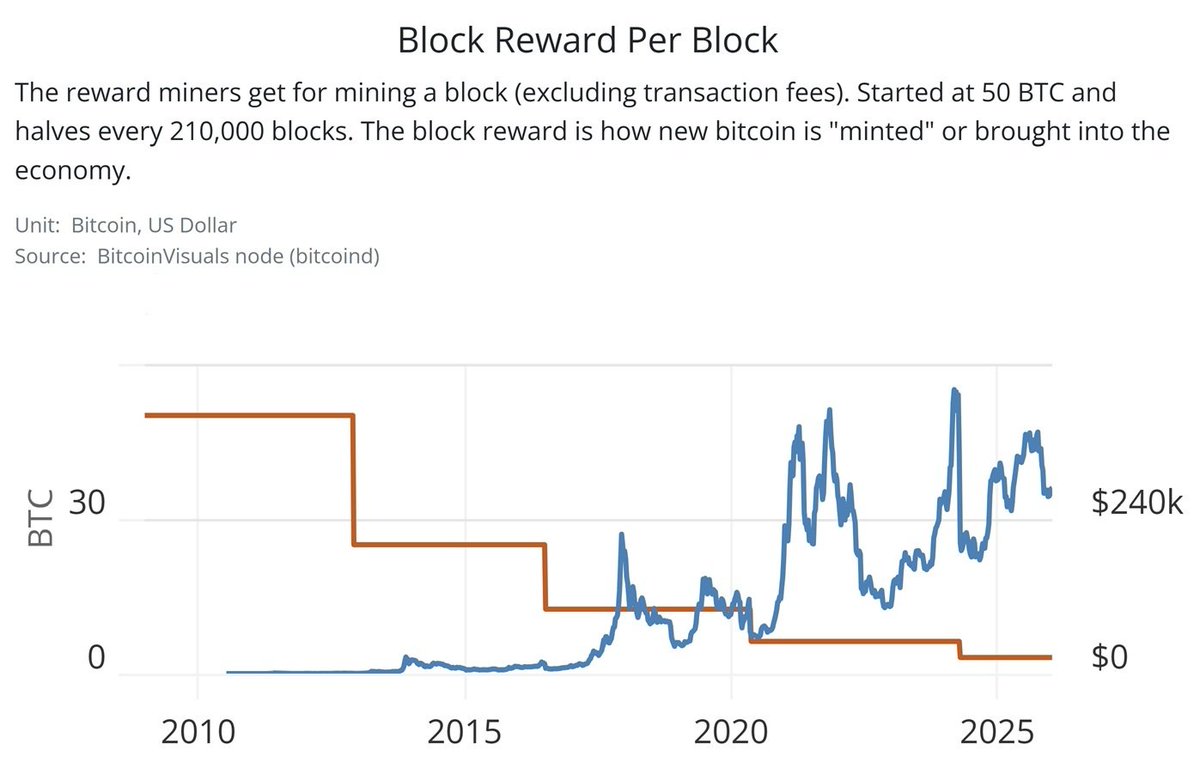 Bitcoiners are glad to know there is a 2nd subsidy to Bitcoin that does not  rely on exponential growth of the price to maintain a security budget. The  only reason to invest