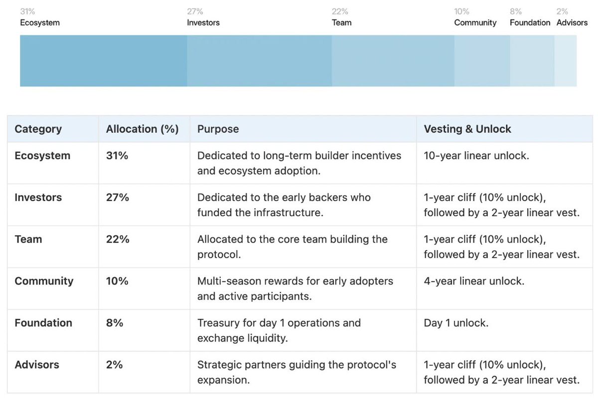 📌 อัพเดท $GWEI Tokenomics จาก ETHGas มาแล้ววว 🔥⛽ + วันเช็คและเคลม

หลังจากประกาศ airdrop สแนปชอตไปแล้ว วันนี้มาดูรายละเอียดโทเคน $GWEI กันแบบละเอียดยิบ ตัวนี้เป็น governance token ที่จะช่วยให้ชุมชนควบคุม Ethereum blockspace ให้ predictable มากขึ้น ทำ tx เร็วขึ้น + gasless