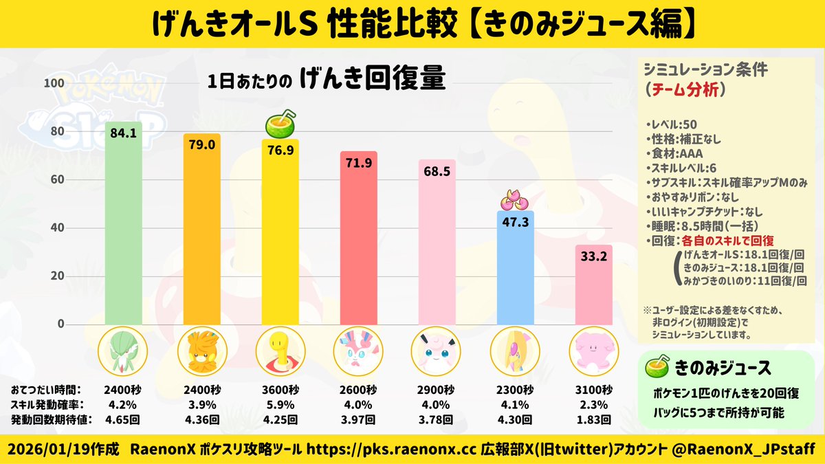 RaenonX_JPstaff's tweet image. 【げんきオールS 性能比較】

新登場したツボツボを含めて「げんきオールS」の性能を比較しました。

サブスキル、睡眠時間設定などによっても結果は変動します。
ぜひ自分の個体でシミュレーションしてみてください。  

チーム分析はこちら
▶︎ pks.rnnx.cc/q/team-analysi…

#ポケスリ #RaenonX
