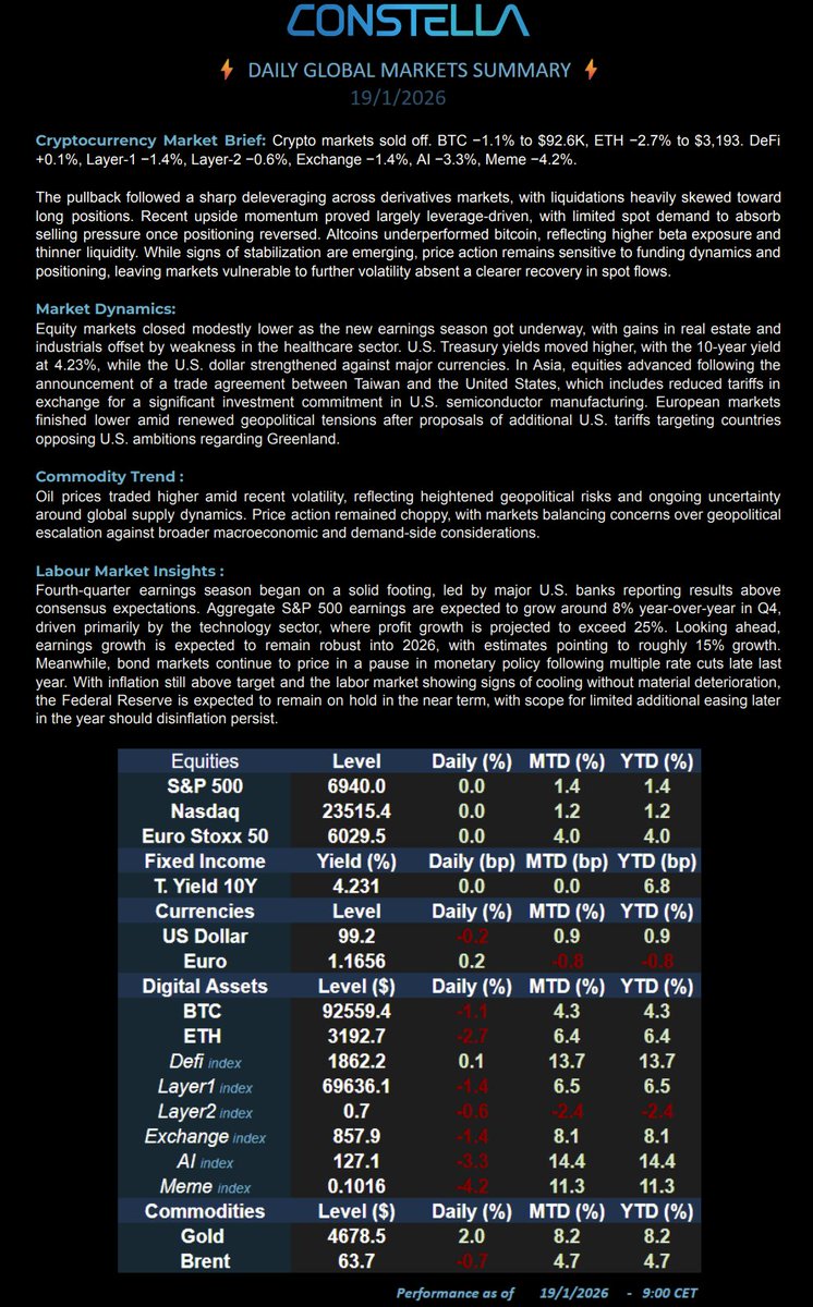 📊 Market Update – 19 Jan 26
#BTC −1.1% $92.6K | #ETH −2.7% $3.19K | DeFi +0.1% | L1 −1.4% | L2 −0.6% | Exch −1.4% | AI −3.3% | Meme −4.2%
💵 U.S. markets were closed | 10Y 4.23% | Gold $4,679 | Brent $63.7
📢 Long liquidations drive crypto pullback