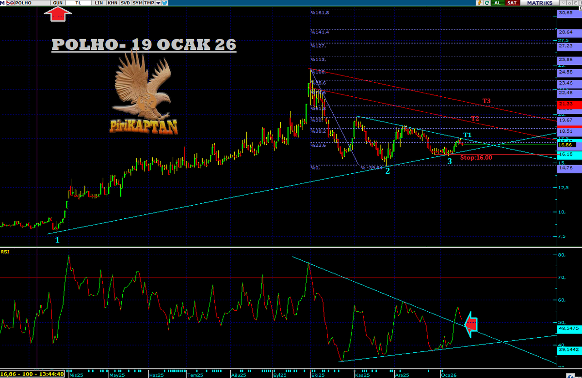 Piri_KAPTAN's tweet image. #POLHO-YENİ ANALİZ-Yükselen trend desteği 3. defa çalışmış. Son düzlükte hem alttan hem üstten sıkışmış. RSI DÜK olmuş muhtemelen #PullBack/Onay isteyebilir. T1 yakın DÜK direnci kırılırsa devamında T2 ve T3 direnç trendlerini test edebilir. 😌✍️🏼