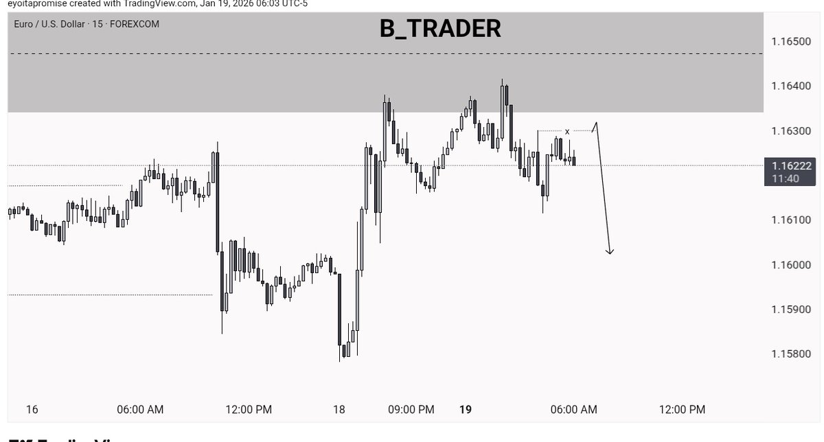 B_trader__'s tweet photo. EURUSD 
         Who else is hunting sells on EURUSD? https://t.co/dxg9GowTpQ