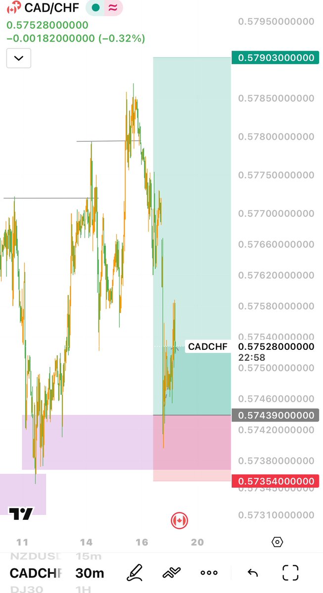FranklinNd4117's tweet image. Guys #CADCHF I dropped earlier tapped, what do you think about the CAD news coming up.