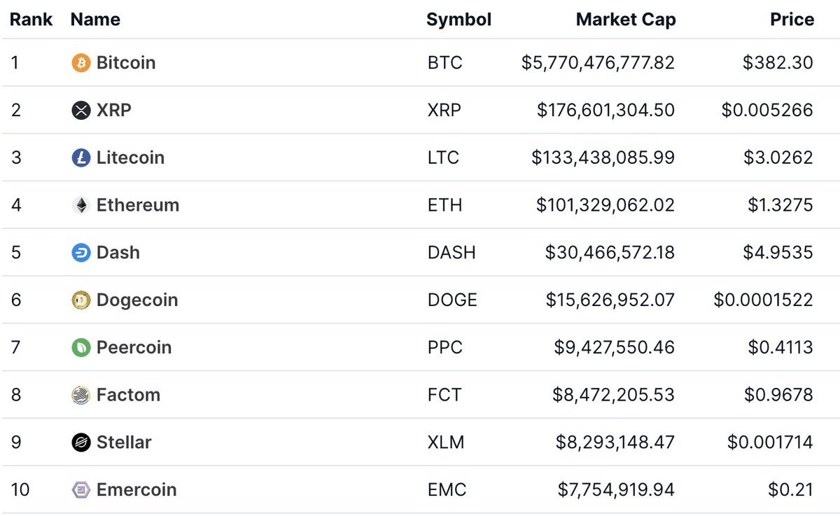 GM 💚 É a nova tendência falar de 2016 né? Aqui vai os preços das top 10  #cripto em 2016 $BTC 382$ $XRP 0,005$ $LTC 3$ $ETH 1,3$ $DASH 4,9$ $DOGE  0,0001$ $PPC 0,41$ $FCT 0,96$ $XLM 0,001$ $EMC 0,21$