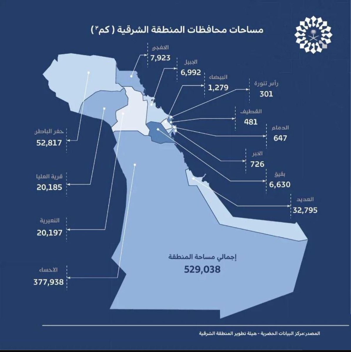 Alkalday911's tweet image. 🌎 إجمالي مساحة #المنطقة_الشرقية: 529,038 كم²

📌 ترتيب المحافظات حسب المساحة وأهم الملاحظات :
1.الأحساء        – 377,938 كم²
2.حفر الباطن  – 52,817 كم²
3.العديد.         – 32,795 كم²
4.النعيرية.       – 20,197 كم²
5.قرية العليا    – 20,185 كم²
6.الخفجي        – 7,923 كم²…