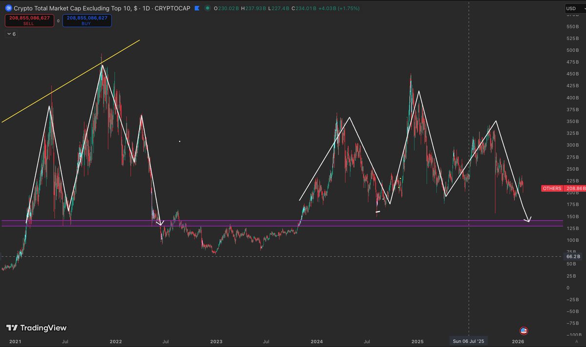 In 2021 we created the exact same Head and shoulder pattern on the altcoin  market. It seems like we will probably go to the purple area. At the same  moment $BTC is
