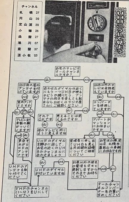 60年代後半～70年代前半に大量開局したUHFを見るためのフローチャート。 