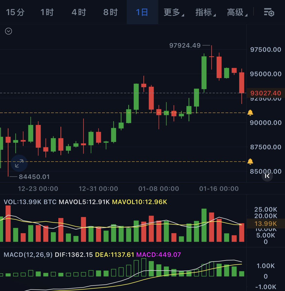 奔奔2W回本日记第 16天

当前进度： 距离回本还差 [362500]

今日操作： [麻了]  

😂睡醒觉就被瀑布洗脸，真精彩。昨天晚上还岁月静好呢，早上起来差点爆仓，慌乱中把仓位平了，已老实。