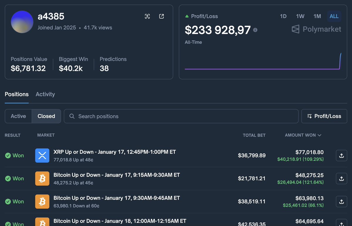 Polymarket交易员利用周末流动性漏洞，XRP市场狂赚23.3万美元